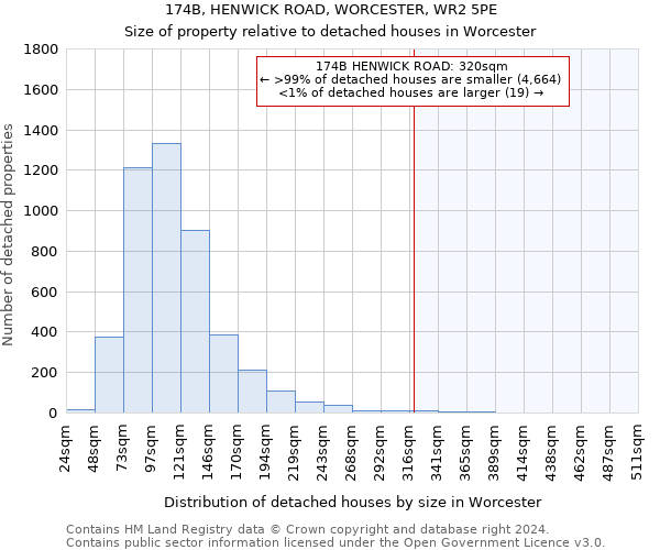 174B, HENWICK ROAD, WORCESTER, WR2 5PE: Size of property relative to detached houses in Worcester