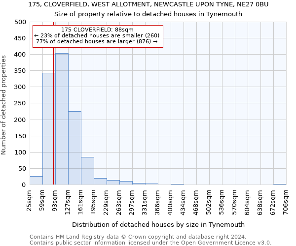 175, CLOVERFIELD, WEST ALLOTMENT, NEWCASTLE UPON TYNE, NE27 0BU: Size of property relative to detached houses in Tynemouth