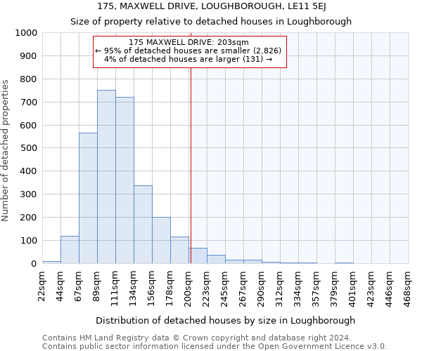 175, MAXWELL DRIVE, LOUGHBOROUGH, LE11 5EJ: Size of property relative to detached houses in Loughborough