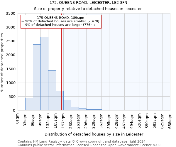 175, QUEENS ROAD, LEICESTER, LE2 3FN: Size of property relative to detached houses in Leicester
