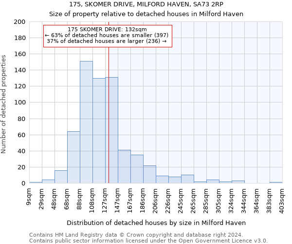 175, SKOMER DRIVE, MILFORD HAVEN, SA73 2RP: Size of property relative to detached houses in Milford Haven