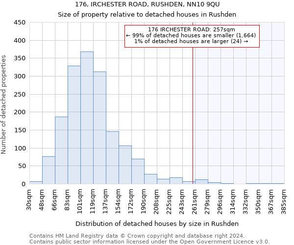 176, IRCHESTER ROAD, RUSHDEN, NN10 9QU: Size of property relative to detached houses in Rushden