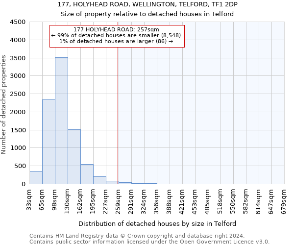177, HOLYHEAD ROAD, WELLINGTON, TELFORD, TF1 2DP: Size of property relative to detached houses in Telford
