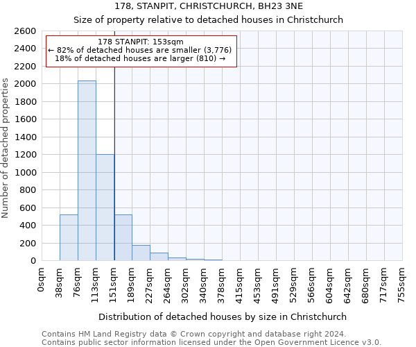178, STANPIT, CHRISTCHURCH, BH23 3NE: Size of property relative to detached houses in Christchurch