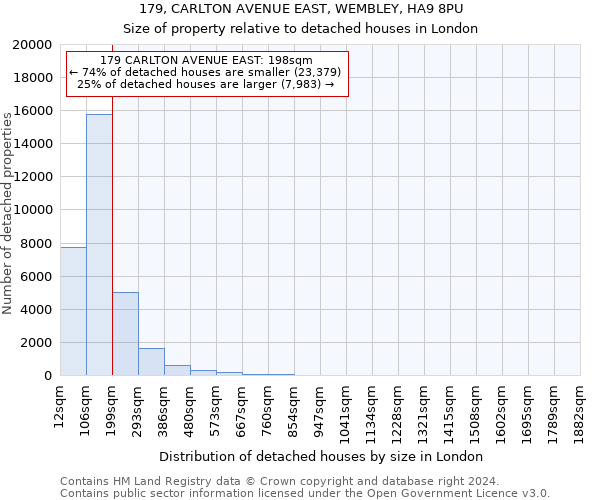 179, CARLTON AVENUE EAST, WEMBLEY, HA9 8PU: Size of property relative to detached houses in London