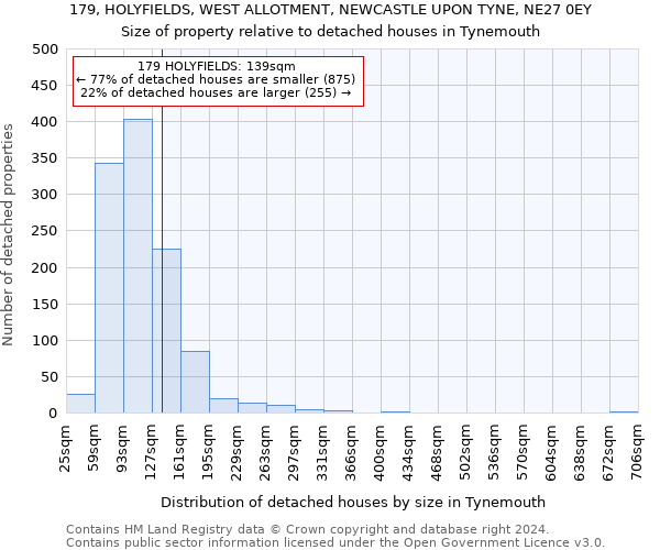 179, HOLYFIELDS, WEST ALLOTMENT, NEWCASTLE UPON TYNE, NE27 0EY: Size of property relative to detached houses in Tynemouth