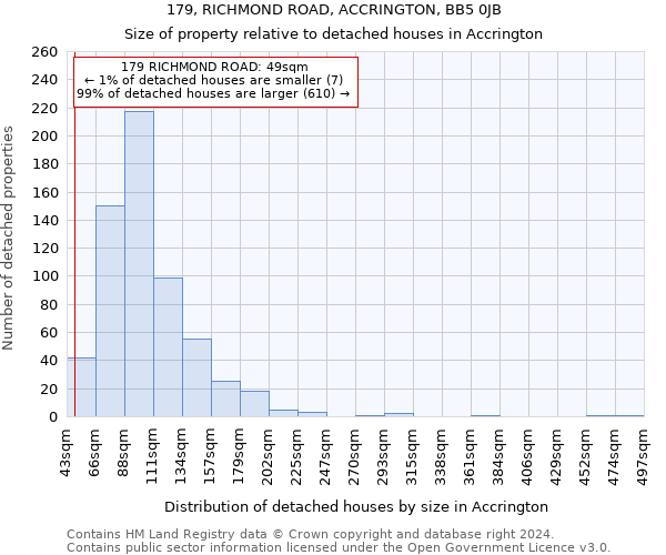 179, RICHMOND ROAD, ACCRINGTON, BB5 0JB: Size of property relative to detached houses in Accrington
