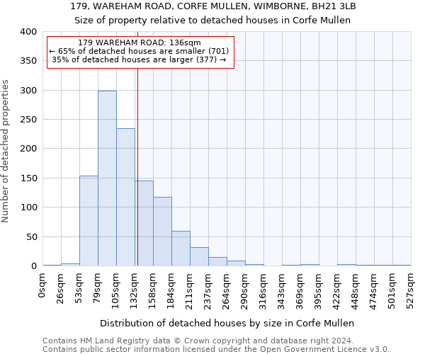 179, WAREHAM ROAD, CORFE MULLEN, WIMBORNE, BH21 3LB: Size of property relative to detached houses in Corfe Mullen