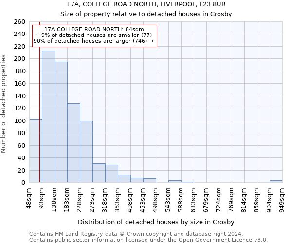 17A, COLLEGE ROAD NORTH, LIVERPOOL, L23 8UR: Size of property relative to detached houses in Crosby