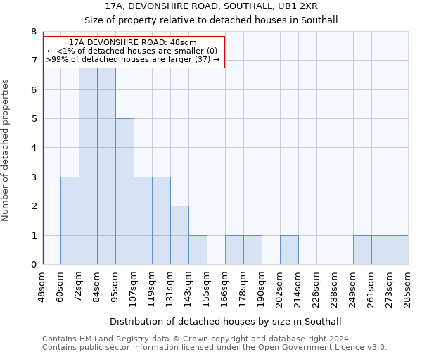 17A, DEVONSHIRE ROAD, SOUTHALL, UB1 2XR: Size of property relative to detached houses in Southall