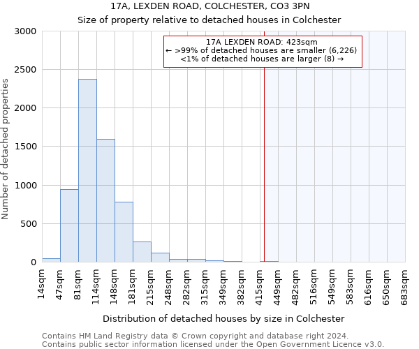 17A, LEXDEN ROAD, COLCHESTER, CO3 3PN: Size of property relative to detached houses in Colchester