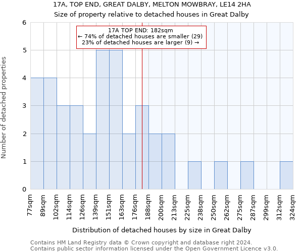 17A, TOP END, GREAT DALBY, MELTON MOWBRAY, LE14 2HA: Size of property relative to detached houses in Great Dalby