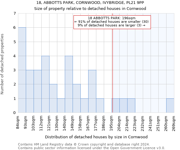 18, ABBOTTS PARK, CORNWOOD, IVYBRIDGE, PL21 9PP: Size of property relative to detached houses in Cornwood