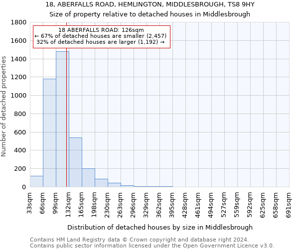 18, ABERFALLS ROAD, HEMLINGTON, MIDDLESBROUGH, TS8 9HY: Size of property relative to detached houses in Middlesbrough