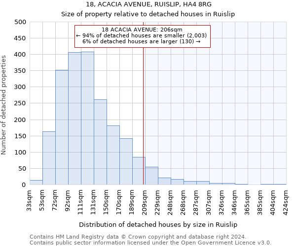 18, ACACIA AVENUE, RUISLIP, HA4 8RG: Size of property relative to detached houses in Ruislip