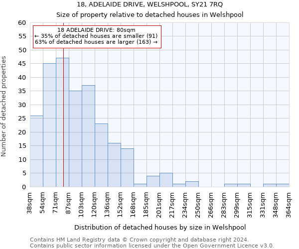 18, ADELAIDE DRIVE, WELSHPOOL, SY21 7RQ: Size of property relative to detached houses in Welshpool
