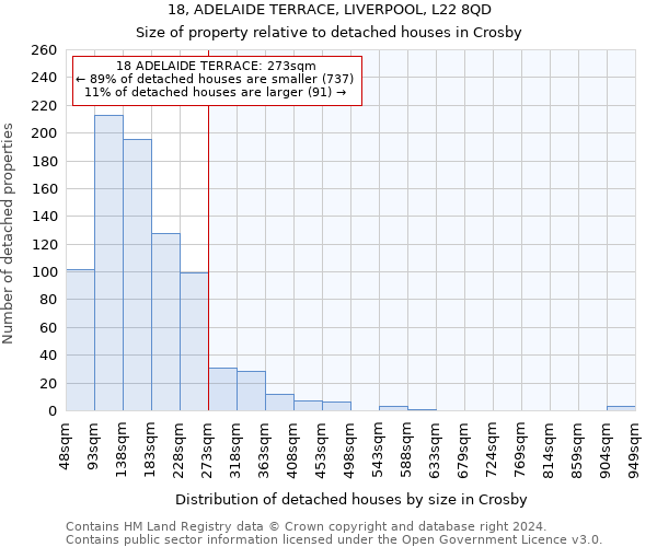 18, ADELAIDE TERRACE, LIVERPOOL, L22 8QD: Size of property relative to detached houses in Crosby