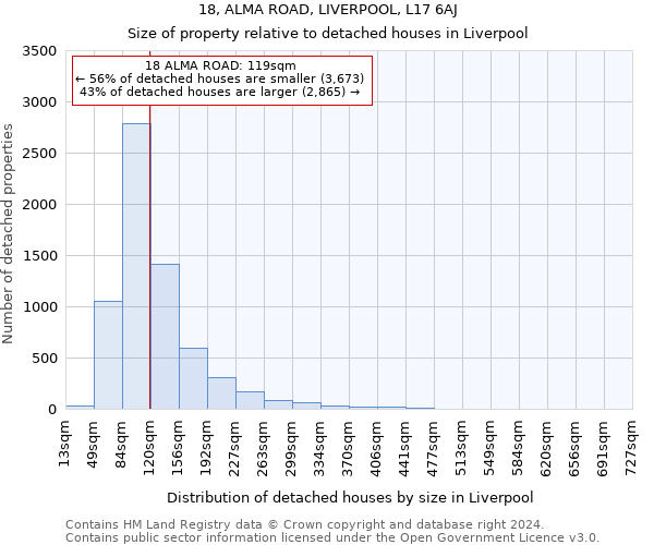 18, ALMA ROAD, LIVERPOOL, L17 6AJ: Size of property relative to detached houses in Liverpool