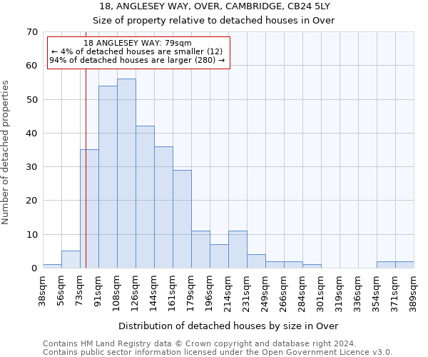 18, ANGLESEY WAY, OVER, CAMBRIDGE, CB24 5LY: Size of property relative to detached houses in Over