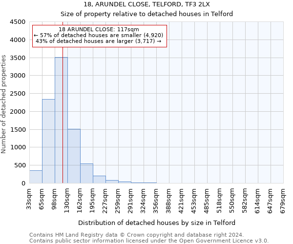 18, ARUNDEL CLOSE, TELFORD, TF3 2LX: Size of property relative to detached houses in Telford