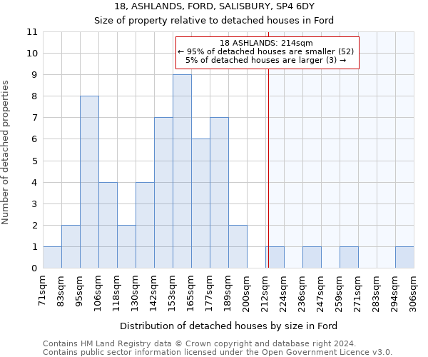18, ASHLANDS, FORD, SALISBURY, SP4 6DY: Size of property relative to detached houses in Ford