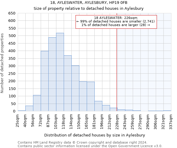 18, AYLESWATER, AYLESBURY, HP19 0FB: Size of property relative to detached houses in Aylesbury