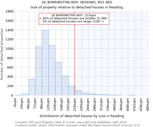 18, BARRINGTON WAY, READING, RG1 6EG: Size of property relative to detached houses in Reading