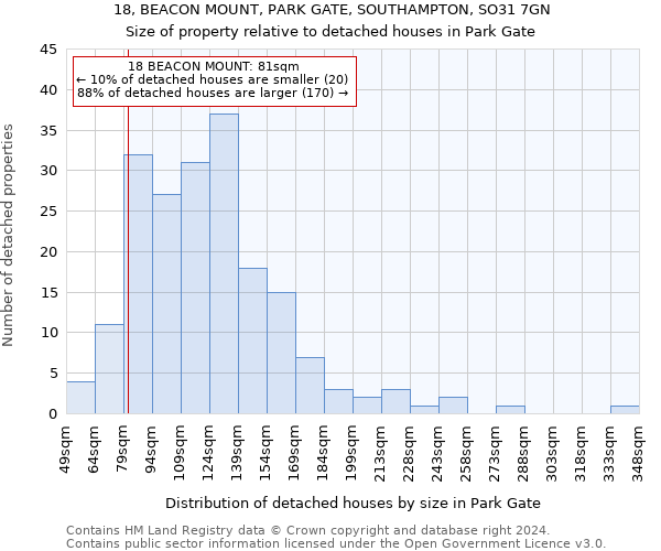 18, BEACON MOUNT, PARK GATE, SOUTHAMPTON, SO31 7GN: Size of property relative to detached houses in Park Gate