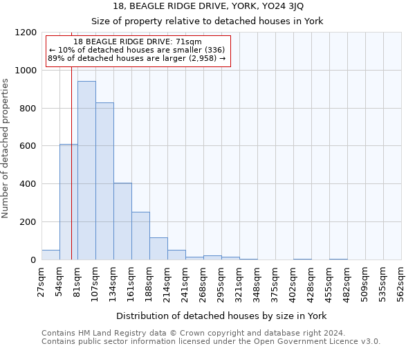 18, BEAGLE RIDGE DRIVE, YORK, YO24 3JQ: Size of property relative to detached houses in York