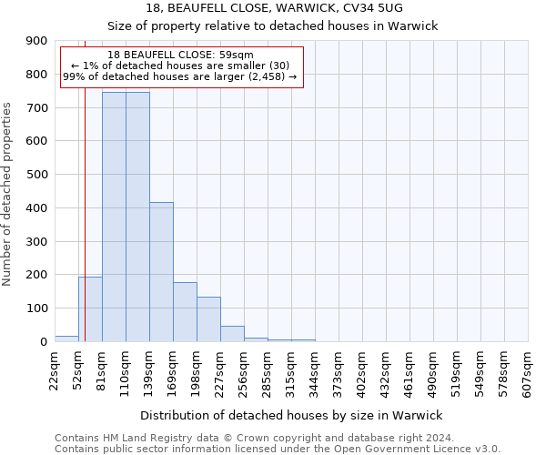 18, BEAUFELL CLOSE, WARWICK, CV34 5UG: Size of property relative to detached houses in Warwick