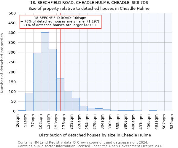 18, BEECHFIELD ROAD, CHEADLE HULME, CHEADLE, SK8 7DS: Size of property relative to detached houses in Cheadle Hulme