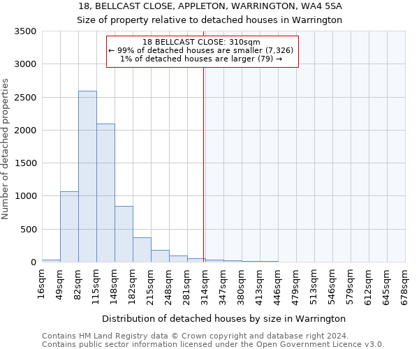 18, BELLCAST CLOSE, APPLETON, WARRINGTON, WA4 5SA: Size of property relative to detached houses in Warrington