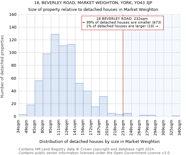 18, BEVERLEY ROAD, MARKET WEIGHTON, YORK, YO43 3JP: Size of property relative to detached houses in Market Weighton