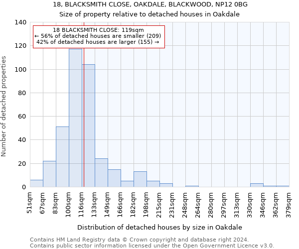 18, BLACKSMITH CLOSE, OAKDALE, BLACKWOOD, NP12 0BG: Size of property relative to detached houses in Oakdale