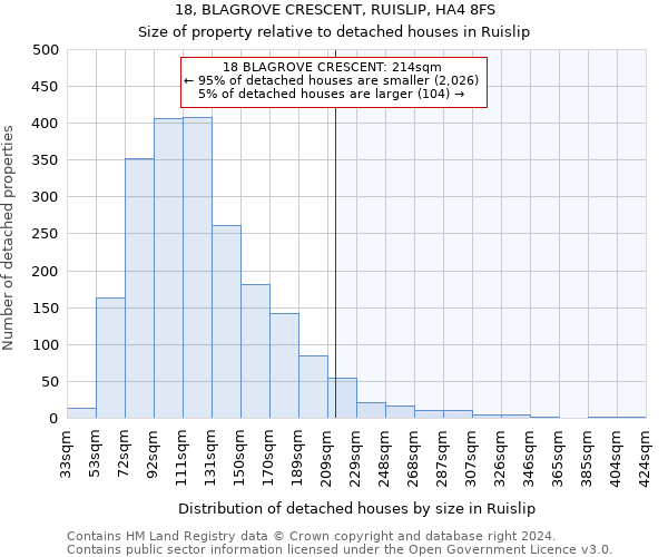 18, BLAGROVE CRESCENT, RUISLIP, HA4 8FS: Size of property relative to detached houses in Ruislip