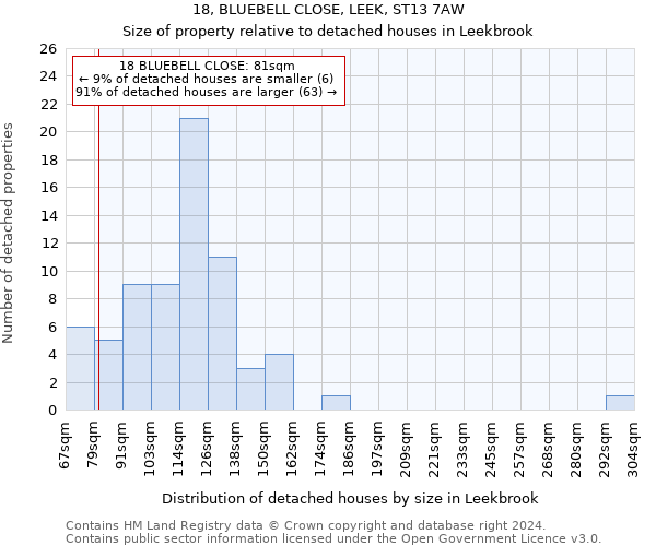 18, BLUEBELL CLOSE, LEEK, ST13 7AW: Size of property relative to detached houses in Leekbrook