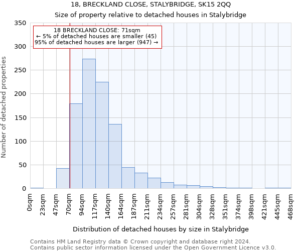 18, BRECKLAND CLOSE, STALYBRIDGE, SK15 2QQ: Size of property relative to detached houses in Stalybridge