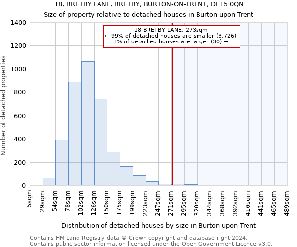18, BRETBY LANE, BRETBY, BURTON-ON-TRENT, DE15 0QN: Size of property relative to detached houses in Burton upon Trent