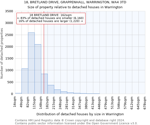 18, BRETLAND DRIVE, GRAPPENHALL, WARRINGTON, WA4 3TD: Size of property relative to detached houses in Warrington