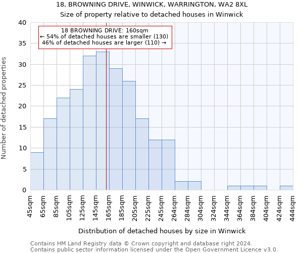 18, BROWNING DRIVE, WINWICK, WARRINGTON, WA2 8XL: Size of property relative to detached houses in Winwick