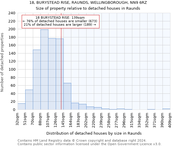 18, BURYSTEAD RISE, RAUNDS, WELLINGBOROUGH, NN9 6RZ: Size of property relative to detached houses in Raunds
