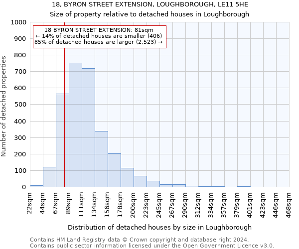 18, BYRON STREET EXTENSION, LOUGHBOROUGH, LE11 5HE: Size of property relative to detached houses in Loughborough