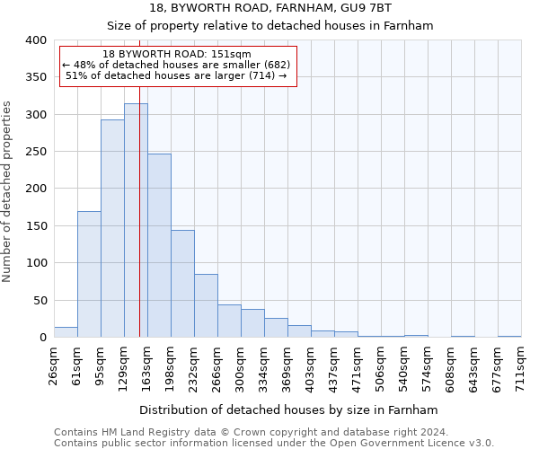 18, BYWORTH ROAD, FARNHAM, GU9 7BT: Size of property relative to detached houses in Farnham