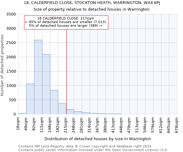 18, CALDERFIELD CLOSE, STOCKTON HEATH, WARRINGTON, WA4 6PJ: Size of property relative to detached houses in Warrington
