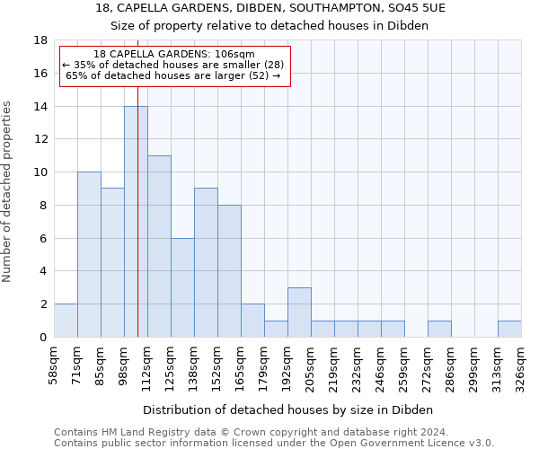 18, CAPELLA GARDENS, DIBDEN, SOUTHAMPTON, SO45 5UE: Size of property relative to detached houses in Dibden