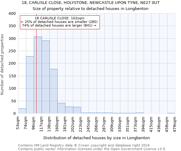 18, CARLISLE CLOSE, HOLYSTONE, NEWCASTLE UPON TYNE, NE27 0UT: Size of property relative to detached houses in Longbenton