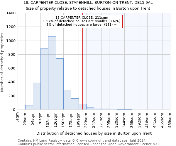 18, CARPENTER CLOSE, STAPENHILL, BURTON-ON-TRENT, DE15 9AL: Size of property relative to detached houses in Burton upon Trent