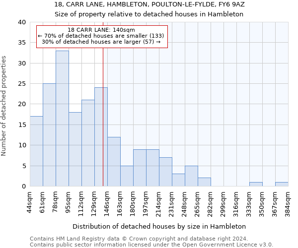18, CARR LANE, HAMBLETON, POULTON-LE-FYLDE, FY6 9AZ: Size of property relative to detached houses in Hambleton
