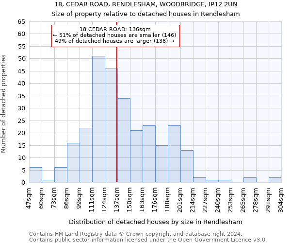 18, CEDAR ROAD, RENDLESHAM, WOODBRIDGE, IP12 2UN: Size of property relative to detached houses in Rendlesham