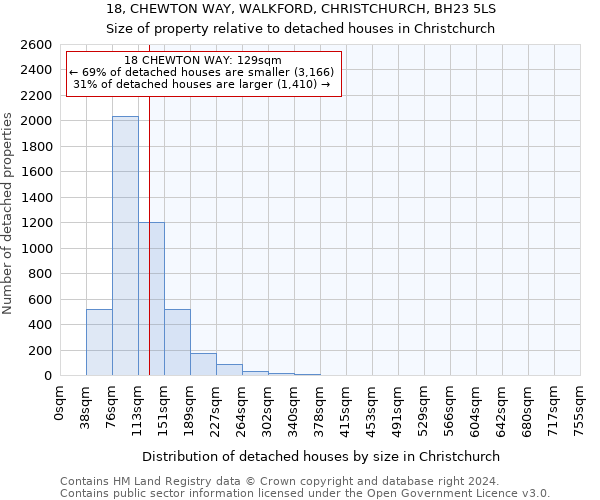 18, CHEWTON WAY, WALKFORD, CHRISTCHURCH, BH23 5LS: Size of property relative to detached houses in Christchurch